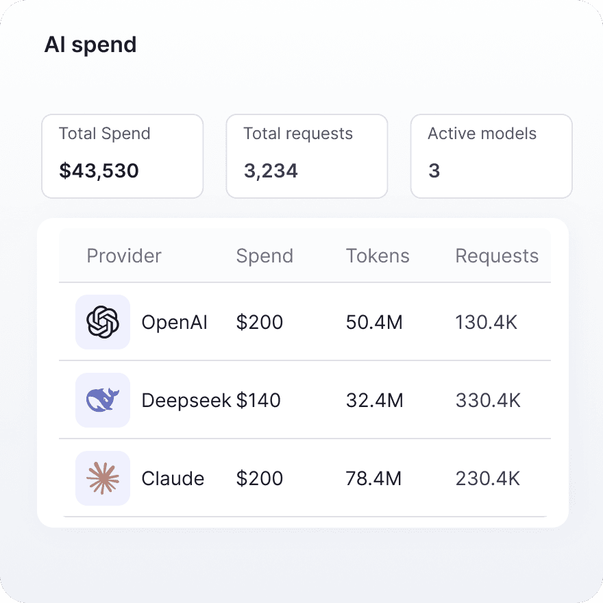 ClearSpend AI spend dashboard showing total cost, daily average, request volume, and top models by provider